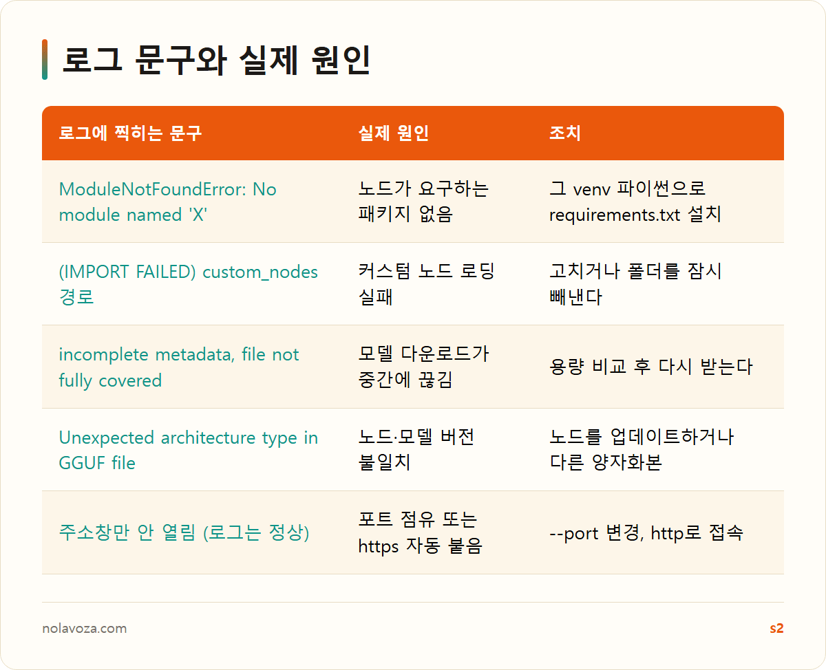 ComfyUI 로그에 찍히는 오류 문구와 각각의 실제 원인, 조치 정리표