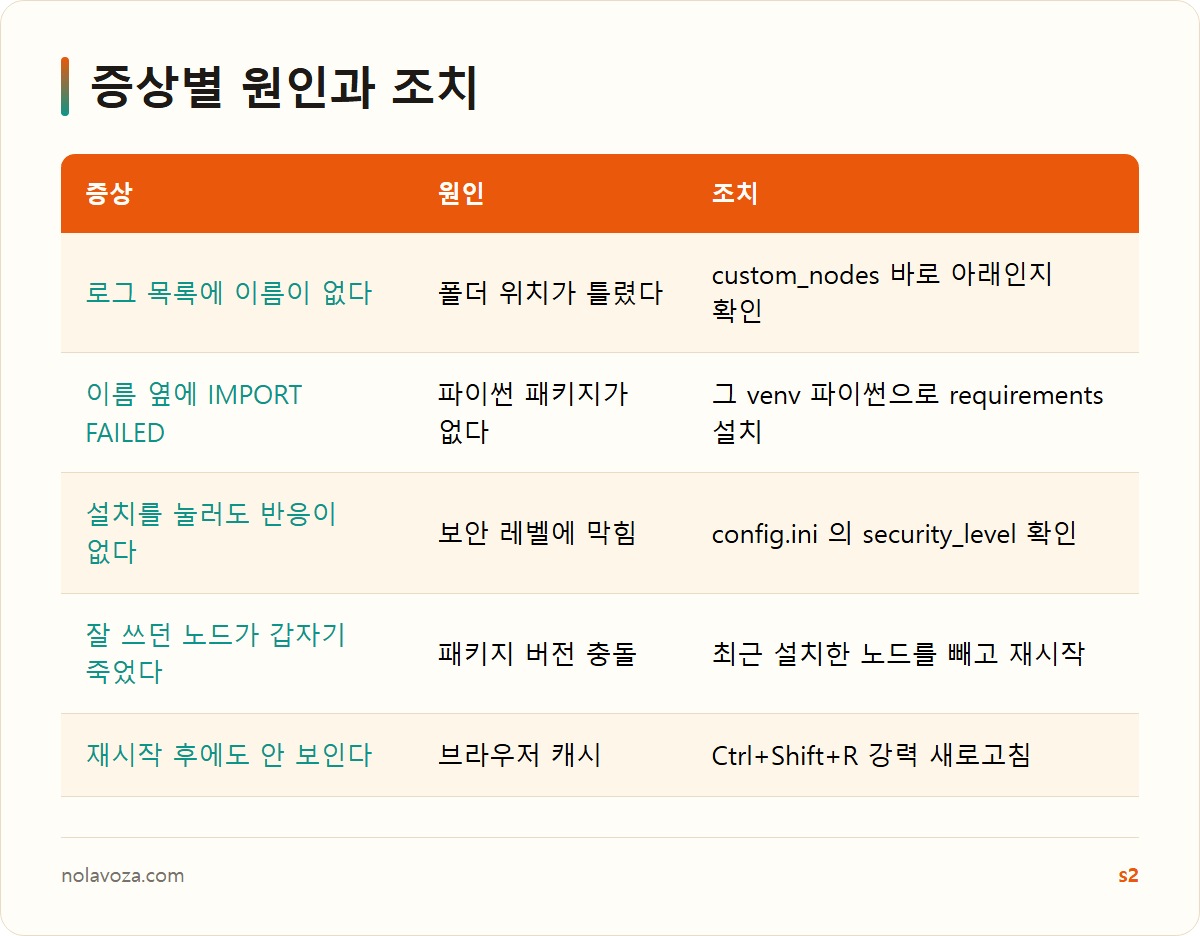 ComfyUI 커스텀 노드 증상별 원인과 조치 정리표