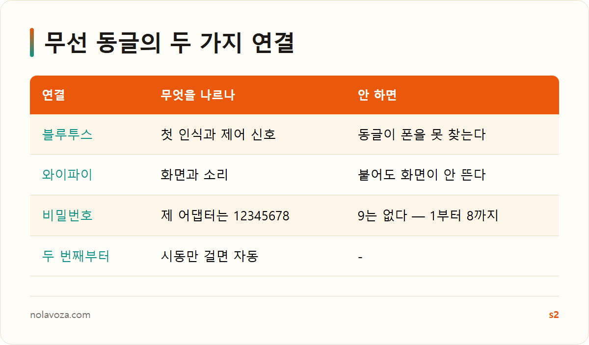 무선 카플레이 동글의 첫 연결 절차와 두 가지 무선 연결
